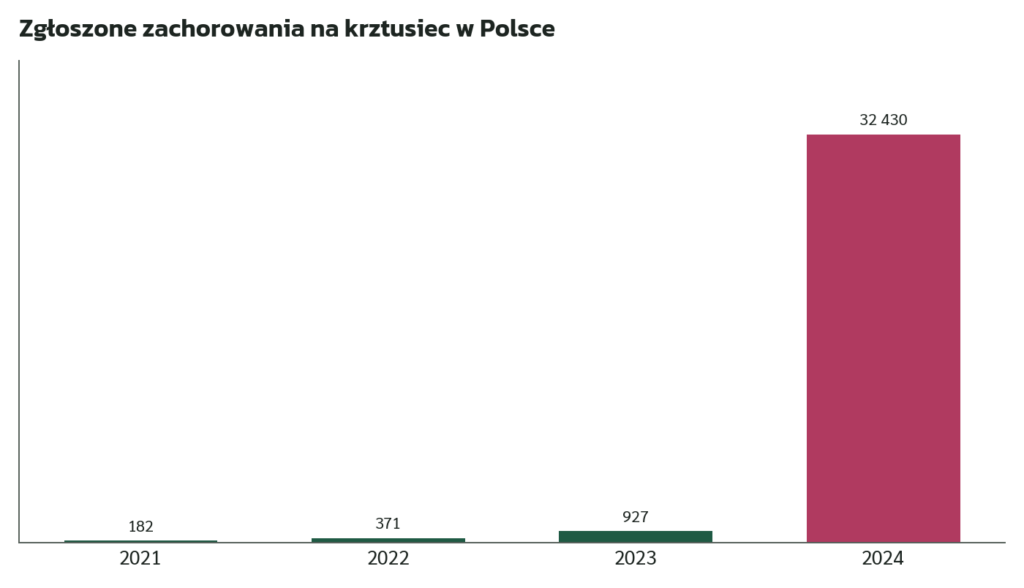Wykres słupkowy: zgłoszone zachorowania na krztusiec w Polsce w latach 2021–2024